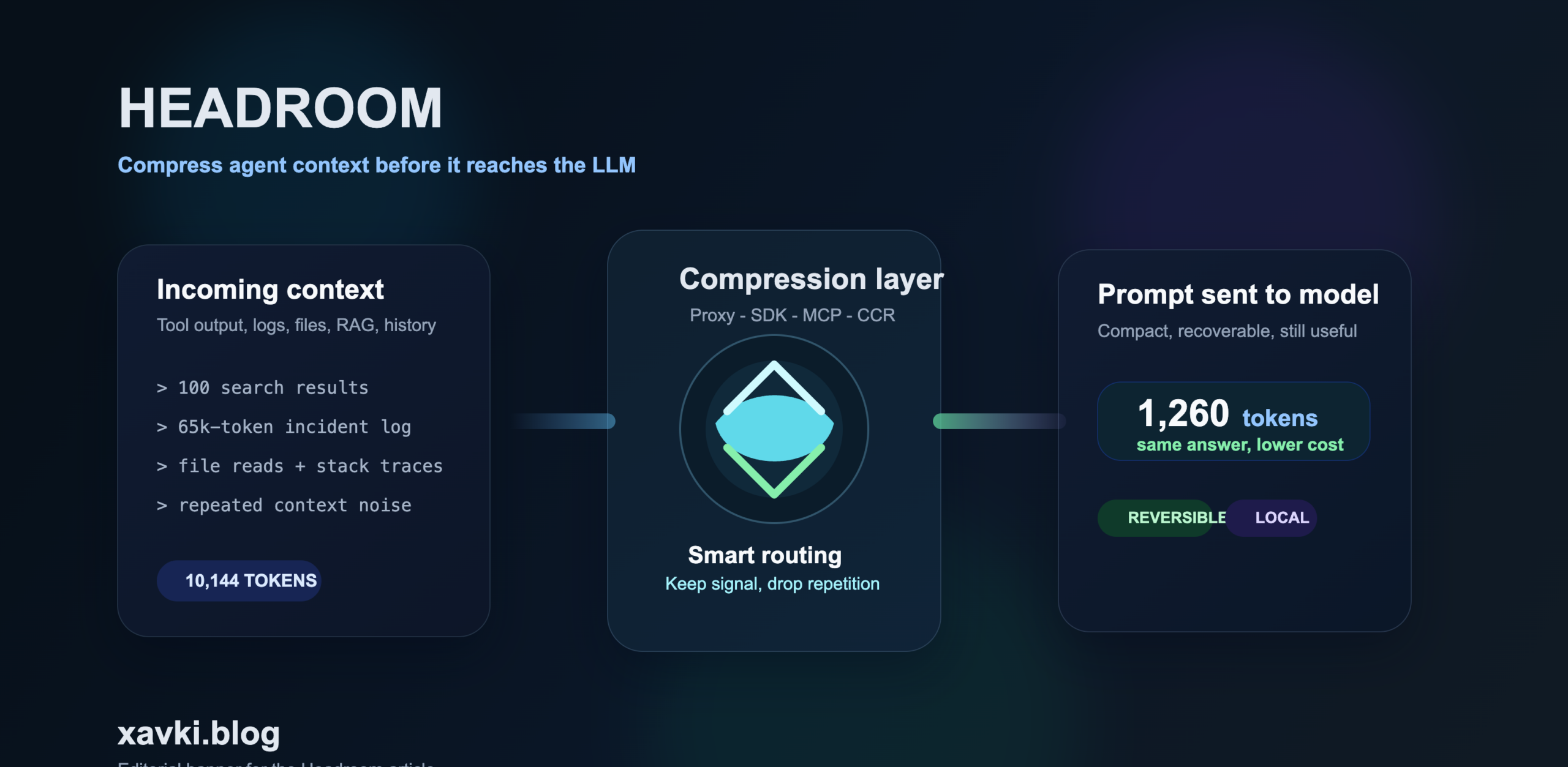 Illustration editoriale Headroom autour de la compression de contexte pour agents IA