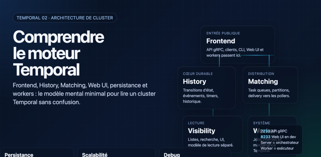 Schéma éditorial de l’architecture d’un cluster Temporal avec Frontend, History, Matching, Visibility, persistance et Web UI.