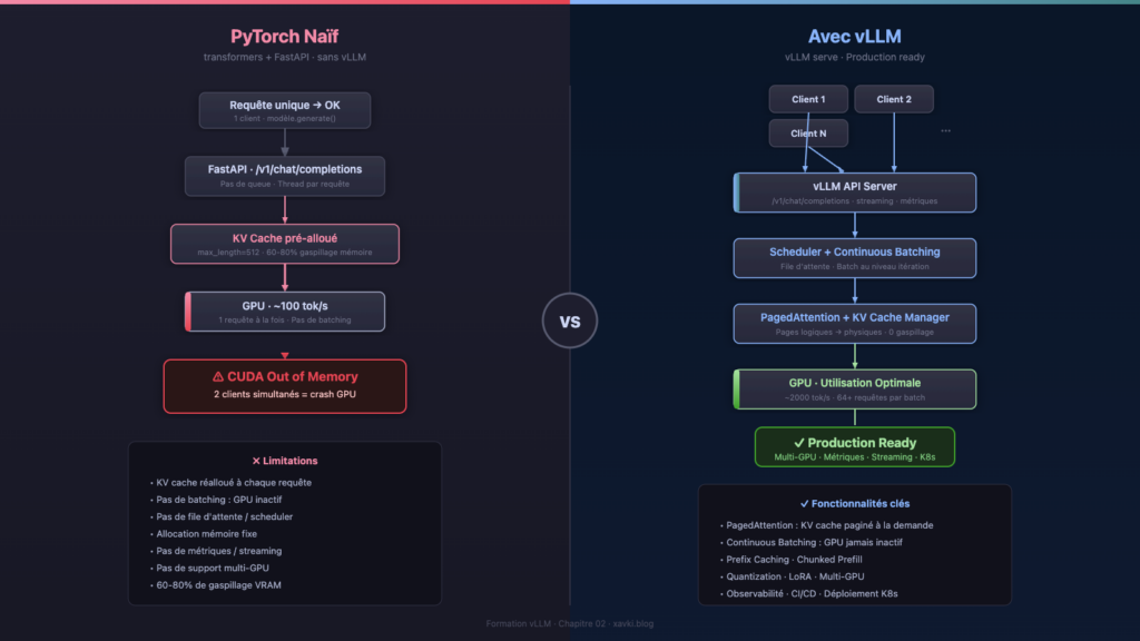 Diagramme comparatif : architecture inférence naïve PyTorch vs vLLM avec GPU, KV cache, OOM, scheduler