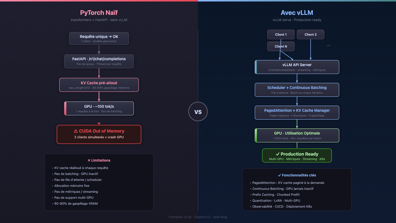 Architecture comparée PyTorch naïf vs vLLM avec GPU, KV cache, OOM, scheduler