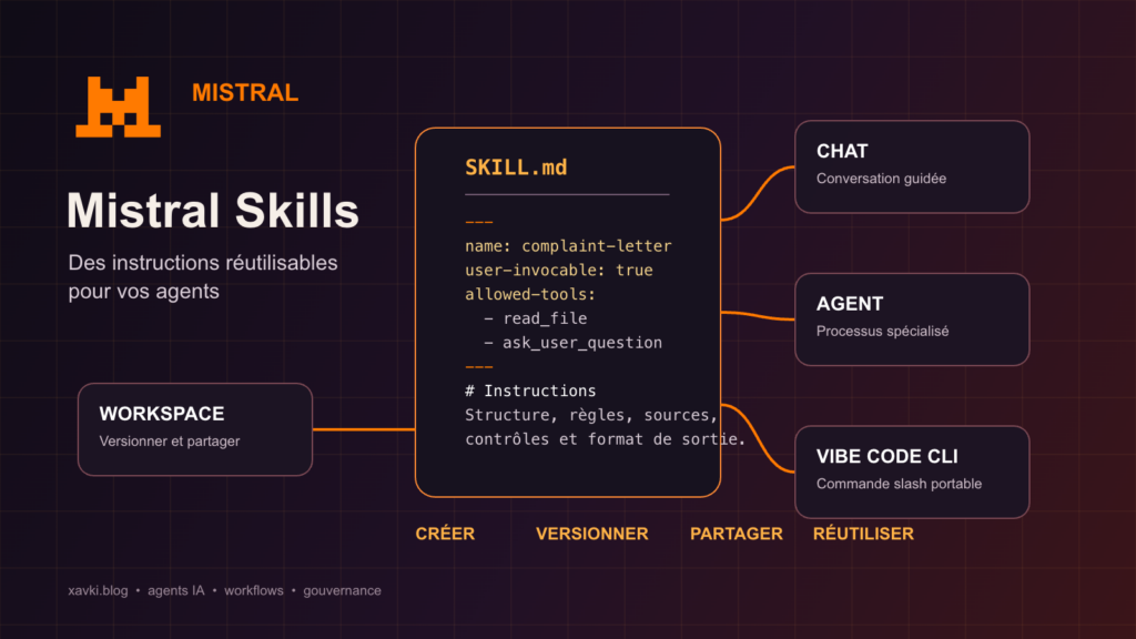 Schéma Mistral Skills reliant SKILL.md au chat, aux agents, au workspace et à Vibe Code CLI