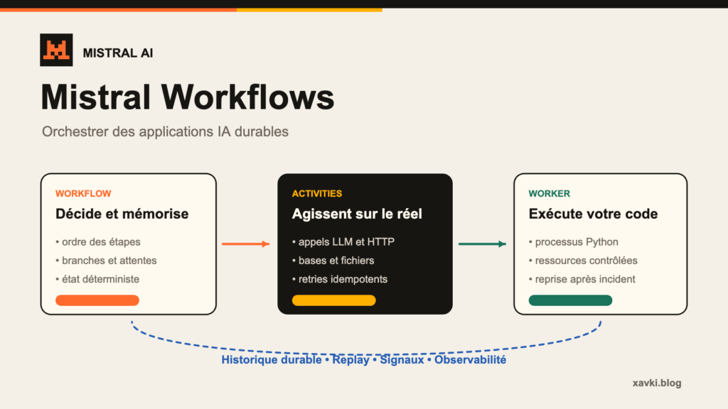 Schéma Mistral Workflows montrant le workflow, les activités, le worker et l’historique durable
