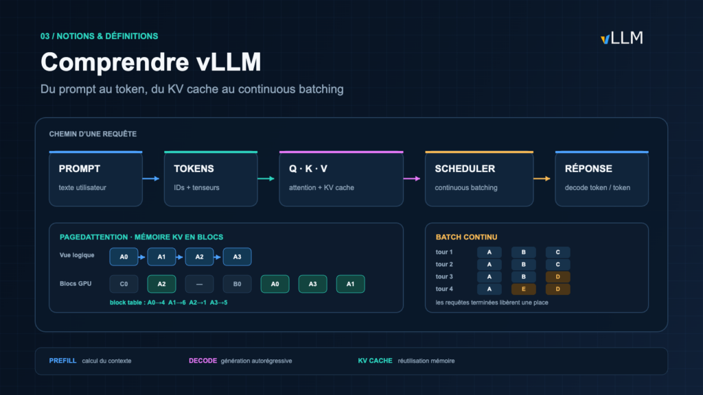 Comprendre vLLM : du prompt au KV cache, PagedAttention et continuous batching
