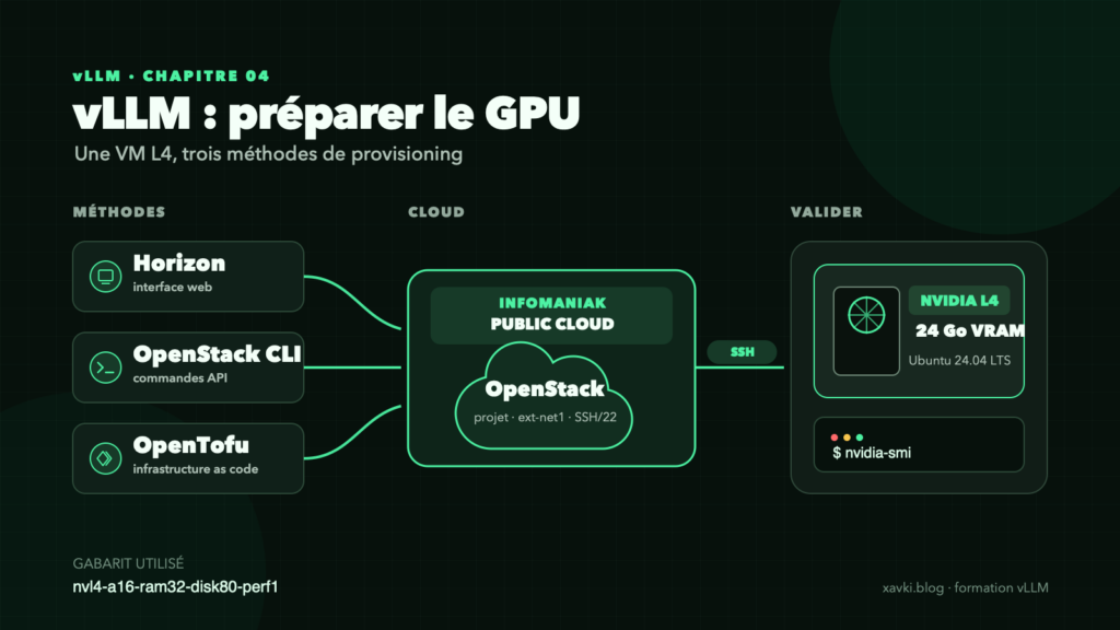 Schéma du provisionnement d'une VM NVIDIA L4 chez Infomaniak avec Horizon, OpenStack CLI ou OpenTofu, puis connexion SSH et vérification avec nvidia-smi.