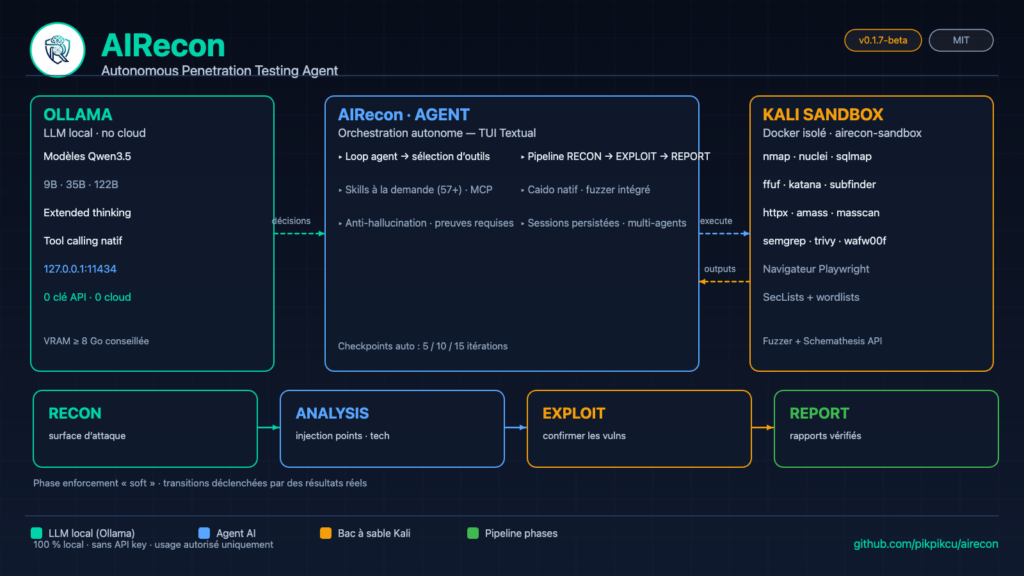 Architecture AIRecon : Ollama, agent TUI et sandbox Kali en bac à sable Docker