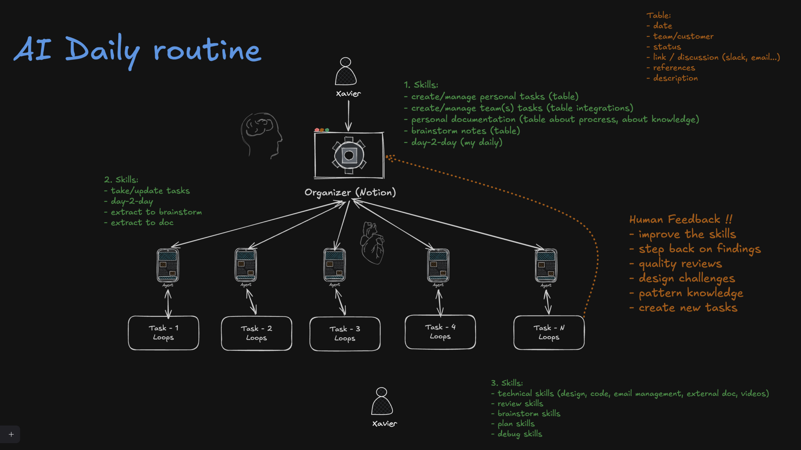 Schéma de la routine IA quotidienne : Notion centralise les tâches et coordonne plusieurs boucles d’agents, avec validation humaine