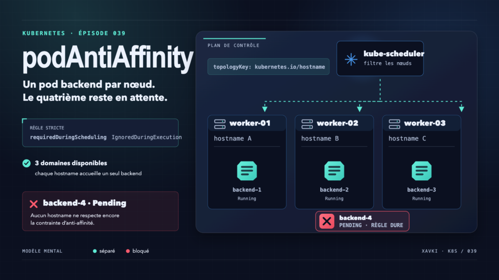 Schéma Kubernetes montrant trois pods backend séparés sur trois nœuds et un quatrième pod Pending à cause d’une règle podAntiAffinity stricte